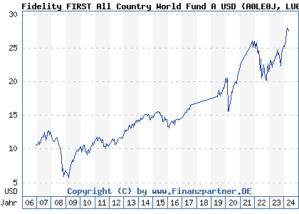 Chart: Fidelity FIRST All Country World Fund A USD (A0LE0J LU0267386448)