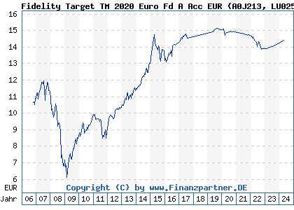 Chart: Fidelity Target 2020 Euro Fund A Acc EUR (A0J213 LU0251131289)