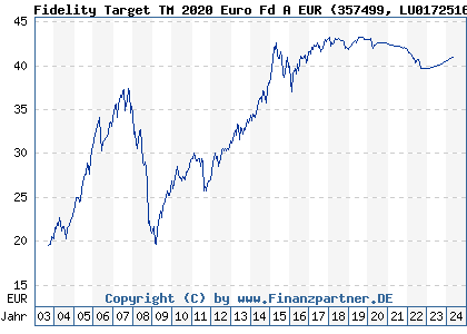 Chart: Fidelity Target 2020 Euro Fund A EUR (357499 LU0172516865)