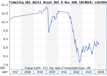 Chart: Fidelity Gbl Multi Asset Def A Acc USD (A14018 LU1295423658)