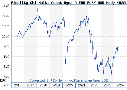 Chart: Fidelity Gbl Multi Asset Dyna A EUR EUR/ USD Hedg (A2AL89 LU1431864153)