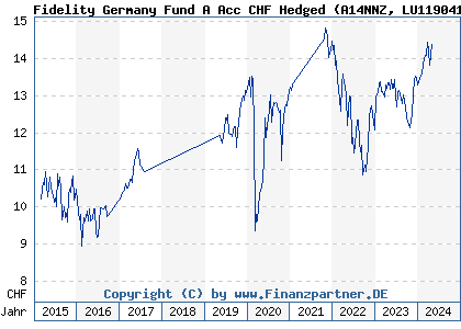 Chart: Fidelity Germany Fund A Acc CHF Hedged (A14NNZ LU1190411048)