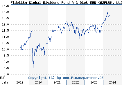 Chart: Fidelity Global Dividend Fund A G Dist EUR (A2PLUW LU2009125860)