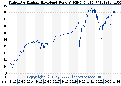 Chart: Fidelity Global Dividend Fund A MIncome USD (A1JSY3 LU0731783048)