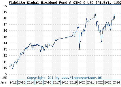 Chart: Fidelity Global Dividend Fund A QIncome USD (A1JSY1 LU0731782586)