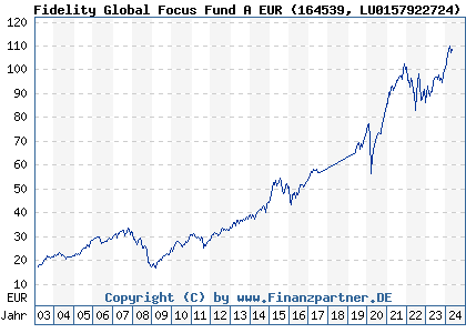 Chart: Fidelity Global Focus Fund A EUR (164539 LU0157922724)
