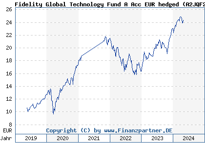 Chart: Fidelity Global Technology Fund A Acc EUR hedged (A2JQF2 LU1841614867)