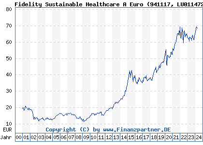 Chart: Fidelity Susta Global Health Care Fund A Euro (941117 LU0114720955)