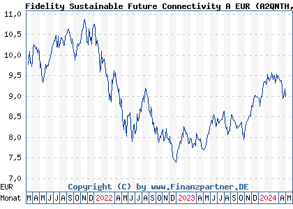 Chart: Fidelity Sustainable Future Connectivity A EUR (A2QNTH LU2296467967)