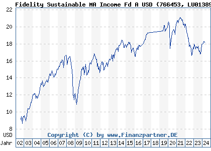 Chart: Fidelity Sustainable MA Income Fd A USD (766453 LU0138981039)