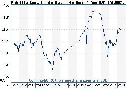Chart: Fidelity Sustainable Strategic Bond A Acc USD (A1JABZ LU0594300849)