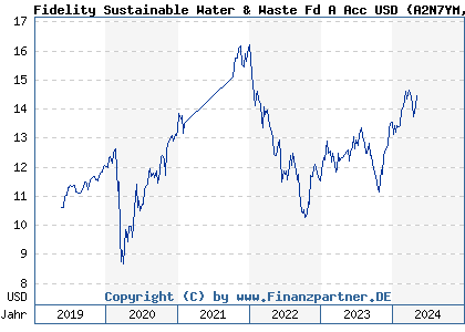 Chart: Fidelity Sustainable Water & Waste Fd A Acc USD (A2N7YM LU1892829315)
