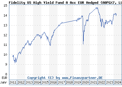 Chart: Fidelity US High Yield Fund A Acc EUR Hedged (A0PGX7 LU0337581549)