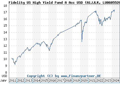 Chart: Fidelity US High Yield Fund A Acc USD (A1JJLR LU0605520377)