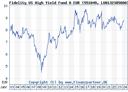 Chart: Fidelity US High Yield Fund A EUR (551049 LU0132385880)