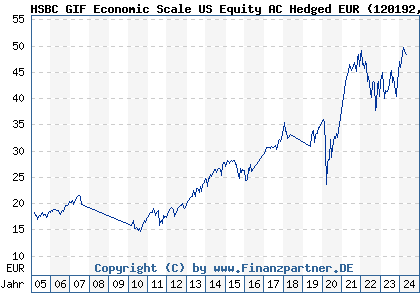 Chart: HSBC GIF Economic Scale US Equity AC Hedged EUR (120192 LU0166156926)