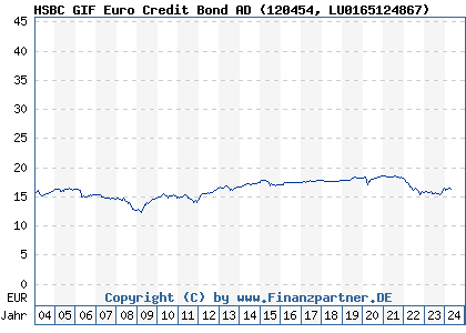 Chart: HSBC GIF Euro Credit Bond AD (120454 LU0165124867)