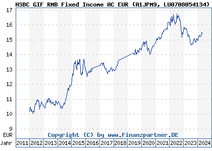 Chart: HSBC GIF RMB Fixed Income AC EUR (A1JPM9 LU0708054134)