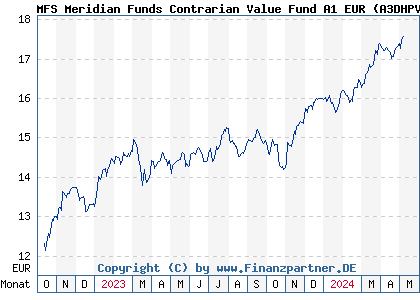 Chart: MFS Meridian Funds Contrarian Value Fund A1 EUR (A3DHPV LU2459474701)