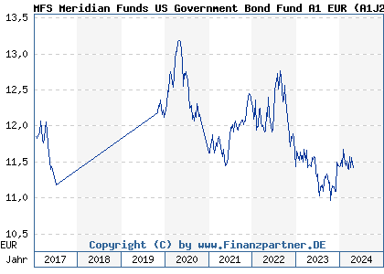 Chart: MFS Meridian Funds US Government Bond Fund A1 EUR (A1J2EB LU0812851797)