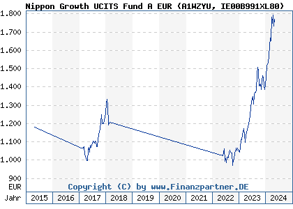 Chart: Nippon Growth UCITS Fund EUR Hedged (A1WZYU IE00B991XL80)