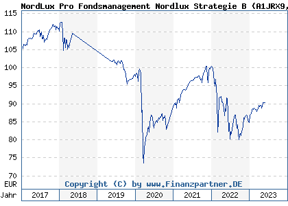 Chart: NordLux Pro Fondsmanagement Nordlux Strategie B (A1JRX9 LU0725386501)