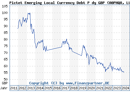 Chart: Pictet Emerging Local Currency Debt P dy GBP (A0PHQ8 LU0366532132)
