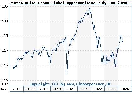 Chart: Pictet Multi Asset Global Opportunities P dy EUR (A2AEXB LU0950511468)