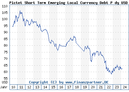 Chart: Pictet Short Term Emerging Local Currency Debt P dy USD (A0X73Z LU0366532645)