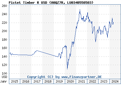 Chart: Pictet Timber R USD (A0QZ7R LU0340558583)