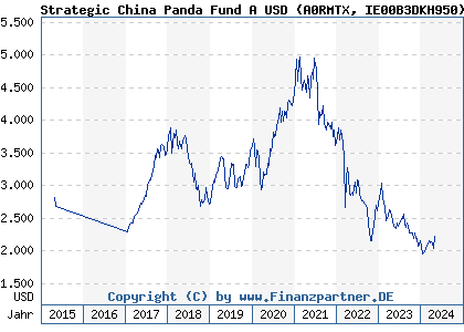 Chart: Strategic China Panda Fund USD (A0RMTX IE00B3DKH950)
