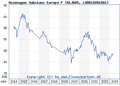 Chart: Assenagon Substanz Europa P (A1J665 LU0819201681)