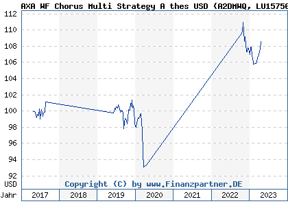 Chart: AXA WF Chorus Multi Strategy A thes USD (A2DMWQ LU1575039877)