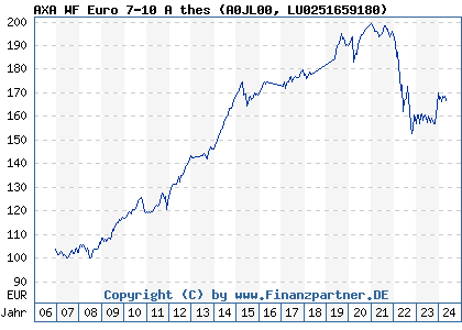 Chart: AXA WF Euro 7-10 A thes (A0JL00 LU0251659180)