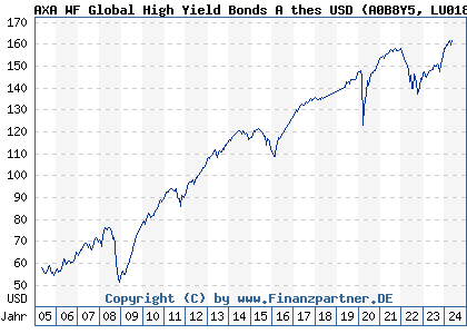 Chart: AXA WF Global High Yield Bonds A thes USD (A0B8Y5 LU0184630167)