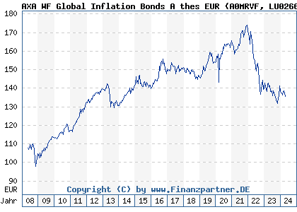 Chart: AXA WF Global Inflation Bonds A thes EUR (A0MRVF LU0266009793)