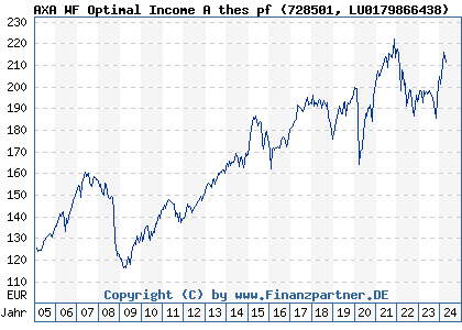 Chart: AXA WF Optimal Income A thes pf (728501 LU0179866438)