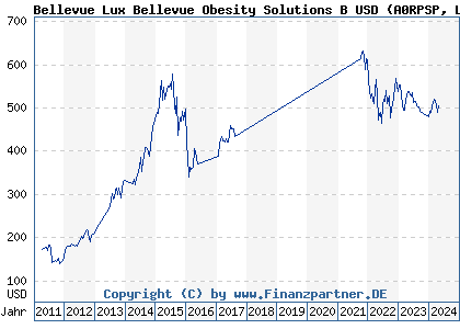 Chart: Bellevue Lux Bellevue Biotech B USD (A0RPSP LU0415392322)