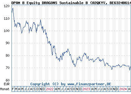 Chart: DPAM B Equity DRAGONS Sustainable B (A2QKYV BE6324061496)