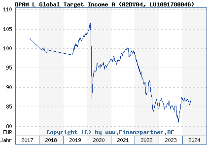 Chart: DPAM L Global Target Income A (A2DV04 LU1091780046)