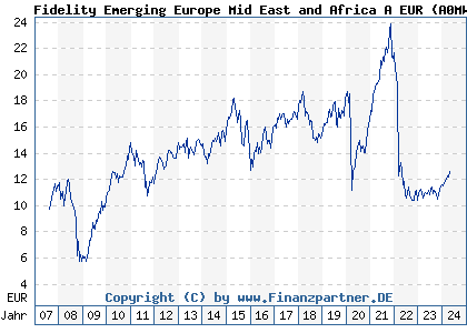 Chart: Fidelity Emerging Fund A EUR (A0MWZL LU0303816028)