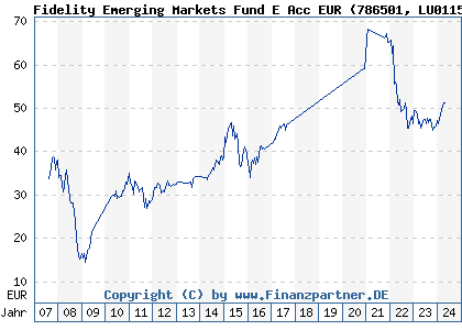 Chart: Fidelity Emerging Markets Fund E Acc EUR (786501 LU0115763970)