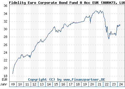 Chart: Fidelity Euro Corporate Bond Fund A Acc EUR (A0RM73 LU0370787193)