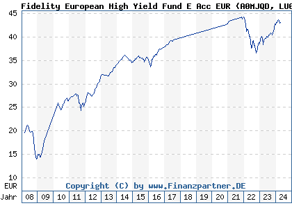 Chart: Fidelity European High Yield Fund E Acc EUR (A0MJQD LU0238209786)
