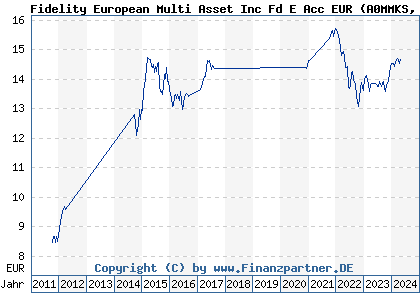 Chart: Fidelity European Multi Asset Inc Fd E Acc EUR (A0MMKS LU0283900842)