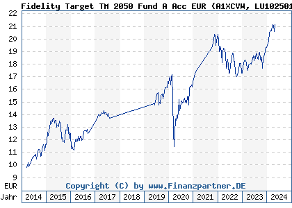 Chart: Fidelity Target 2050 Euro Fund A Acc EUR (A1XCVW LU1025014629)