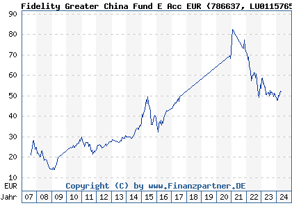 Chart: Fidelity Greater China Fund E Acc EUR (786637 LU0115765595)