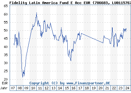 Chart: Fidelity Latin America Fund E Acc EUR (786683 LU0115767021)