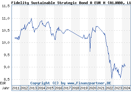 Chart: Fidelity Sustainable Strategic Bond A EUR H (A1JAB0 LU0594301060)