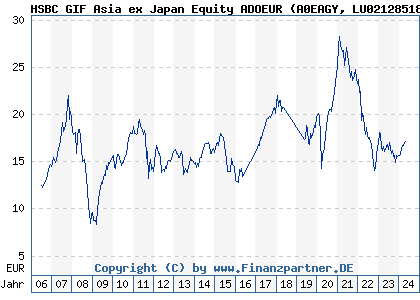 Chart: HSBC GIF Asia ex Japan Equity ADOEUR (A0EAGY LU0212851884)
